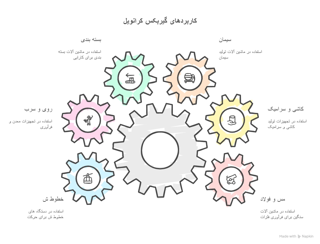 کاربرد گیربکس کرانویل