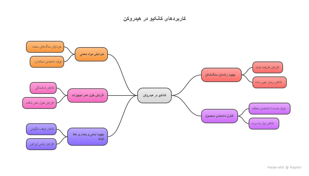 بررسی کاربردهای کانکیو در هیدروکن